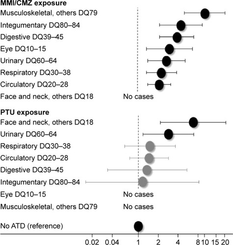 Figure 4 Adjusted OR with 95% CI for subtypes of birth defects in 1,097 children exposed to MMI/CMZ and 564 children exposed to PTU in early pregnancy versus the reference group of 811,730 children not exposed to ATD.