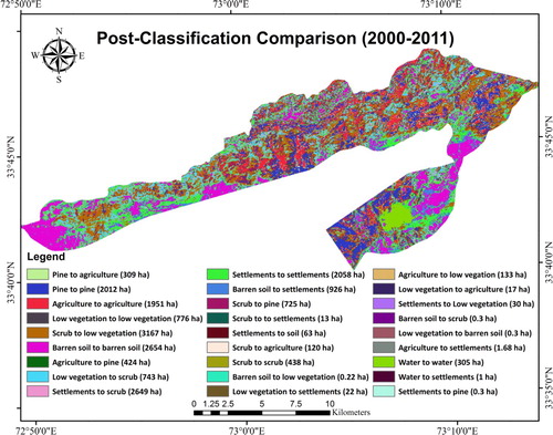 Figure 9. Post-classification comparison between the classified images of 2000 and 2011 presenting the shift among classes.