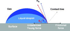Figure 9. Force balance acting on contact line during evaporation [Citation14].