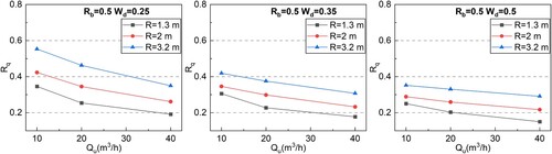 Figure 14. Relationship of distribution ratio Rq versus inflow flowrate Qu at different downstream standing water depth in the main road and branch road.