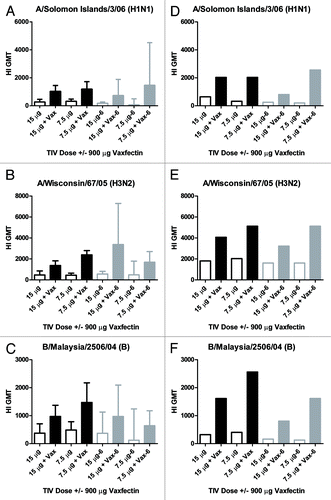 Figure 1. HI titers to TIV strains in mice and guinea pigs. CD-1 mice (A–C) or Dunkan-Hartley guinea pigs (D–F) received two injections at a 3 week interval with the indicated TIV doses with (solid bars) or without (open bars) 900 μg Vaxfectin® (“Vax”) prepared fresh at Time 0 (open and solid black bars) or after 6 mo of storage at 2–8°C (open and solid gray bars, also denoted as “-6” on x-axis labels). The y-axis depicts the GMT (+/− 95% confidence intervals for A–C) of HI antibodies measured from serum collected at week 6 (3 weeks after the second dose). Each of the three rows represents one of the three vaccine strains used to measure HI titers, indicated above each graph.