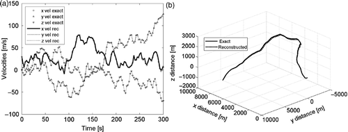 Figure 9. Optimal velocity reconstruction (a) and 3D path on a 300 s measurement (b).