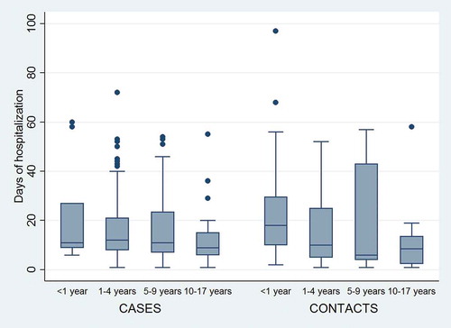 Figure 1. Duration of Hospital Stay for Varicella-Confirmed Cases and Varicella Contacts By Age Group. Box: median with 25th and 75th percentiles; Whiskers: upper/lower adjacent values; Data points: outside values.