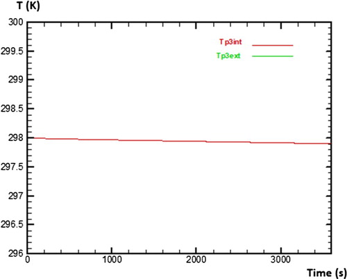 Figure 9. Behaviour of temperature on the outer and inner side of wall 3.