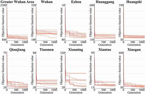 Figure 7. The convergence curves of PSO algorithm for the entire area and separate sub-regions.