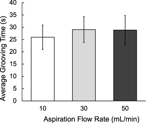 Figure 3 Average grooving times with increasing aspiration flow rate using SPEEP pump. Replicate trials (n=20) of grooving whole porcine lenses were averaged, and the average grooving time in seconds was compared across increasing flow rates. A one-way ANOVA showed no significant difference between the means.