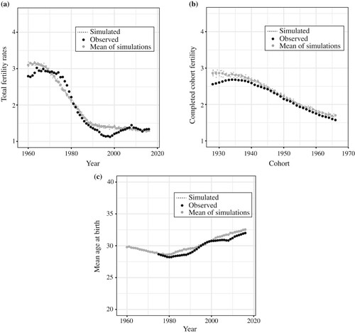 Figure 4 Simulated and observed key fertility indicators for women in Spain (a) Total fertility; (b) Cohort completed fertility; (c) Mean age at birthNote: We present the results of ten simulations with the same combination of parameter values (small dots) and their mean (large, light grey dots).Source: Observed data from the Human Fertility Database; simulated data by authors.