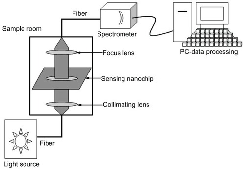 Figure 1 Schematic presentation of localized surface plasmon resonance experimental setup.