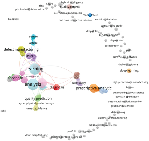 Figure 4. The main keywords mentioned throughout the articles.