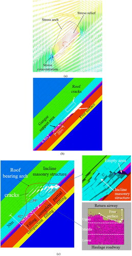 Figure 6. Evolution process of overburden failure tendency. (a) Deflection trajectory of principal stress direction; (b) immediate roof caving; (c) main roof caving.