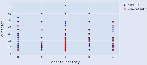 Figure 4. Scatterplot of duration and credit history of the cases data from the moderate group, with blue and red colors denoting default and non-default, respectively.