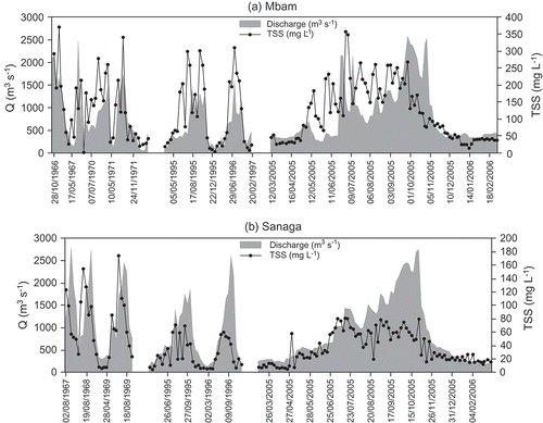 Figure 4. Daily flow discharges and instantaneous TSS concentrations measured during a 40-year period (1966/67 to 2005/06) in (a) the Mbam at Goura (42 300 km2) and Ebebda (42 584 km2); (b) the Sanaga at Nachtigal (76 680 km2) and Ebebda (76 817 km2).