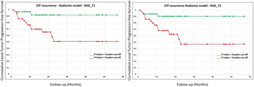 Figure 3. Kaplan Meyer curve for low-risk (green) and high risk group (red) as identified by the T1-HBP-based (figure a) and T2-based (figure b) radiomic model on local tumor progression.
