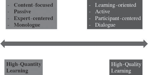 Figure 1. The continuum between high-quantity and high-quality learning.
