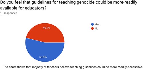 Figure 7. Chart showing responses to the question ‘Do you feel that guidelines for teaching genocide could be more-readily available for educators?’