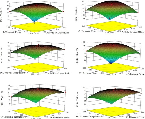 Figure 8. Three-dimensional response surface plots of EUR yields.