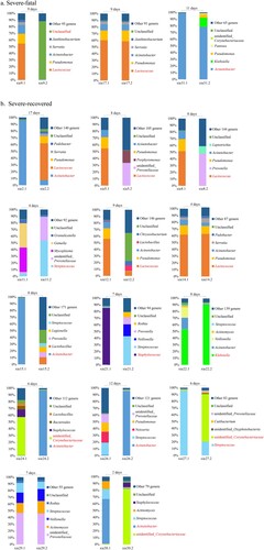 Figure 3. Nasopharynx microbiota of severe influenza cases who provided two nasopharyngeal swabs. Seventeen of the severe influenza cases provided two nasopharyngeal swabs. The top five dominant genera in each nasopharyngeal swab sample were determined. For samples with a SDPG, the genus name is indicated in red text. The length of time specified above the bars indicates the length of time between sample collection. (a) Subgroup of the three patients in the severe case group who died. (b) Subgroup of the 14 patients in the severe group who recovered.