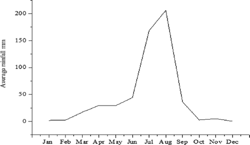 Figure 2. Monthly average rainfall distribution from 1998 to 2012 in Mekelle city.