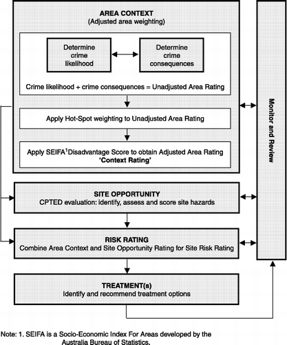 Figure 2 CPTED crime risk evaluation matrix. Source: Adapted from McCamley (Citation2002).