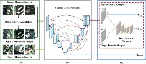 Figure 4. Domain Style and Feature Adaptation (DSFA) framework for cross-scene landslide detection. (a) Style-transferred samples are generated for domain style adaptation to bridge domain discrepancy at the dataset level, (b) a tokenized MLP is embedded into U-Net3+ to avoid information damage in the segmentation network, and (c) adversarial learning and domain distance minimization are integrated to mitigate the large feature discrepancy between source and target domains at the feature level.