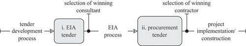 Figure 1. An EIA consists of two tendering opportunities, the first for selecting a consultant to commission for conducting the EIA, and the second for selecting a contractor to construct/implement the project.