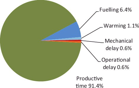 Figure 5. Time distribution for case study B using a Eurocopter AS 350 B3 Ecureuil light-lift helicopter.