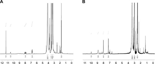 Figure 2 1H NMR spectra of (A) carboxyl-PAMAM-Ni-NTA and (B) PAMAM-NI-NTA-PS.Abbreviations: 1H NMR, proton nuclear magnetic resonance; PAMAM, poly(amidoamine); PS, 5,10,15,20-tetrakis (4-hydroxyphenyl)-21H,23H-porphine.