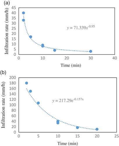 Figure 4. Sample of results from infiltration tests: (a) initial infiltration rate for dry pond without subsurface detention storage, and (b) grass swale with subsurface detention.