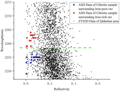 Figure 10. Scatter map of Fe-OH wavelength position vs reflectivity of chlorites by ASD spectra and interpolated ZY1-02D hyperspectral data.