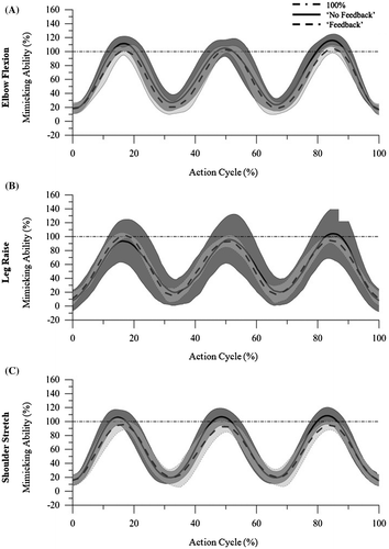 Figure 5. Average graph for each movement task for all 10 subjects (representative of 1 data-set) (A) elbow flexion, (B) leg raise, and (C) shoulder stretch.Notes: The “no feedback” condition is depicted by a black line with gray shaded area (standard deviation). The “feedback” condition is depicted by a black dashed line with light gray shaded area (standard deviation). The 100% line provides a visual comparison of the maximum points for the “no feedback” and “feedback” conditions.