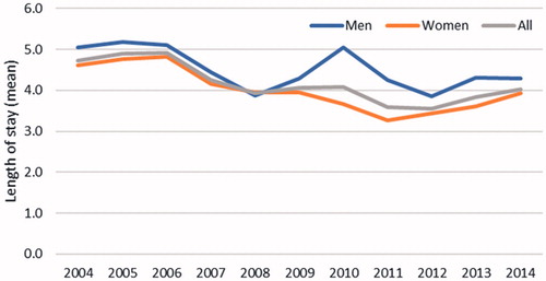 Figure 2. The mean length of stay of hospital admissions associated with multiple sclerosis in Finland in 2004–2014.