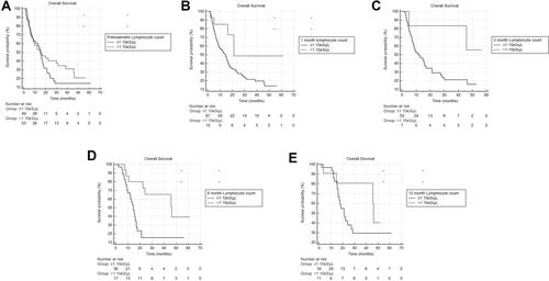 Figure 1 (A) Kaplan–Meier overall survival curve comparing those with pretreatment absolute lymphocyte counts ≤1 103/µL or >1 103/µL (HR: 0.77, 95% CI: 0.47–124, p=0.28). (B) Kaplan–Meier overall survival curve comparing those with absolute lymphocyte counts ≤1 103/µL or >1 103/µL at 1 month post treatment (HR: 0.56, 95% CI: 0.33–0.95, p=0.03). (C) Kaplan–Meier overall survival curve comparing those with absolute lymphocyte counts ≤1 103/µL or >1 103/µL at 3 months post treatment (HR: 0.41, 95% CI: 0.18–0.94, p=0.035). (D) Kaplan–Meier overall survival curve comparing those with absolute lymphocyte counts ≤1 103/µL or >1 103/µL at 6 months post treatment (HR: 0.36, 95% CI: 0.17–0.77, p=0.008). (E) Kaplan–Meier overall survival curve comparing those with absolute lymphocyte counts ≤1 103/µL or >1 103/µL at 12 months post treatment (HR: 0.52, 95% CI: 0.21–1.28, p=0.15).