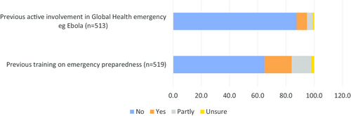 Fig. 3 Percentage of respondents with previous involvement in a global health emergency (n = 522) or previous training on emergency preparedness (n = 518)