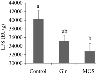 Figure 2. Effects of Gln and MOS supplementation on fecal lipopolysaccharide (LPS) concentrations in finishing steers.Note: Data without a common small letter differ significantly (P < 0.05). Control – basal diet; Gln – basal diet with 1% glutamine; MOS – basal diet with 0.2% mannan oligosaccharides.