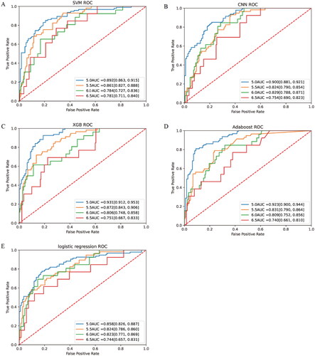 Figure 4. ROC of different machine learning models for different degrees of hyperkalemia.