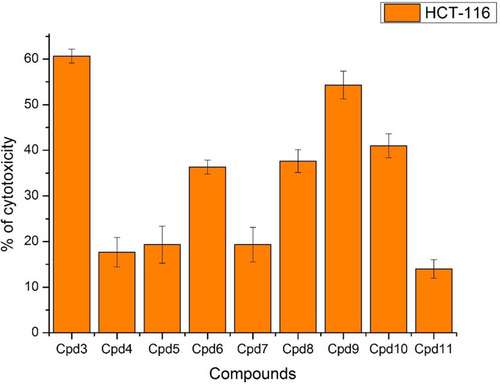 Figure 2 In vitro cytotoxicity screening for nine tested compounds via against breast carcinoma (HCT-116).