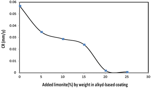 Figure 13. A decrease in corrosion rate values with increasing limonite concentration in alkyd-based coating.