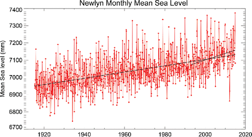 Figure 8. The record of monthly MSL at Newlyn during the past century. The average rates of change of MSL for the complete record and for the recent period 1993–2014 are 1.8 and 3.8 mm/year respectively and are shown by the black lines. Data from www.psmsl.org