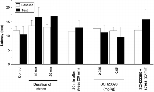 Figure 2.  Effects of acute tail-hanging stress on pain perception in the hot-plate test, and of the dopamine D1 receptor antagonist (SCH23390). The latency to licking paw or jumping from the plate was not significantly different among the experimental groups (p>0.05). The data are mean ± SEM and were evaluated by ANOVA, n = 8–10 per group.