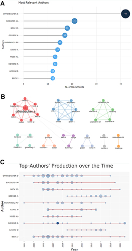Figure 4 The top 10 most productive authors (A), collaboration of authors (B), and top authors’ production over time (C).