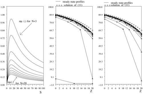 Figure 3. Successive profiles depending on the number of reactors in series.