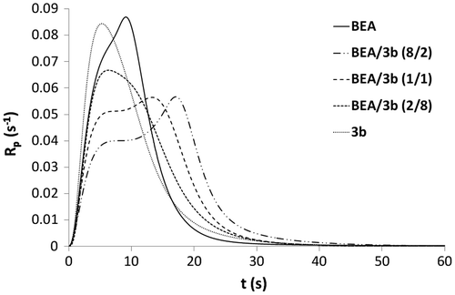 Figure 9. Rp versus irradiation time for the copolymerization of monomer 3b with BEA.
