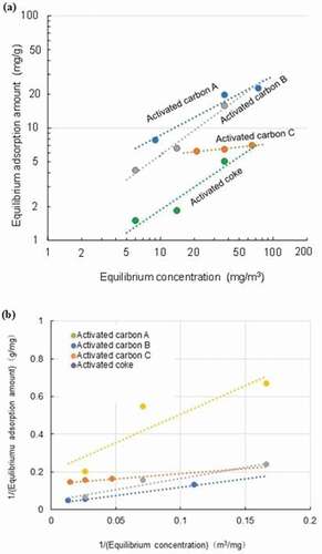 Figure 6. Adsorption isotherms of four adsorbents for benzene in gas at 150°C – Results of data analysis using Freundlich (a) and Langmuir (b) equations.