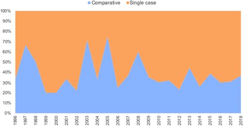 Figure 9. Single case and comparative studies over time.
