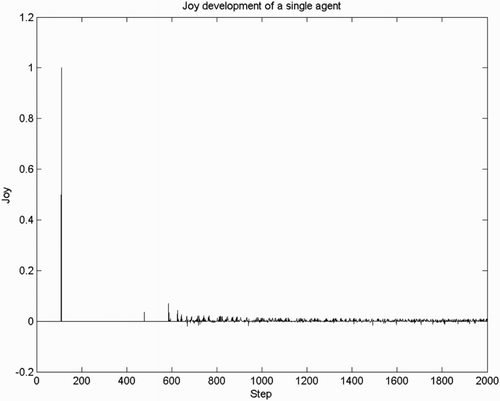 Figure 2. Intensity of joy/distress for a single agent, observed in the first 2000 steps. Later intensity of joy is strongly reduced compared to the intensity resulting from the first goal encounter (spike at t=100).