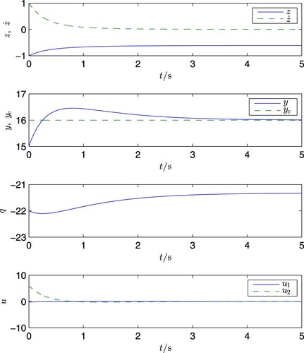 Figure 2. Generalised PID control, d = 0.0.