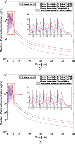 Figure 9. Time courses of nicotine plasma concentration: (a) 55 ml puffing volume and (b) 80 ml puffing volume (the nicotine uptake concentration has been scaled down for better visualization).