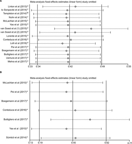Figure 6 Sensitivity analysis for overall survival (A) and progression-free survival (B) in this meta-analysis.