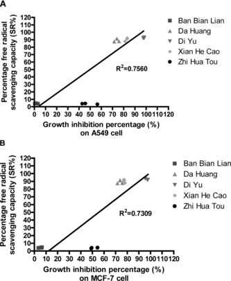 Figure 3 Relations of SR% and growth inhibition percentage of the five herbal water extracts on (A) A549 cells, (B) MCF-7 cells.