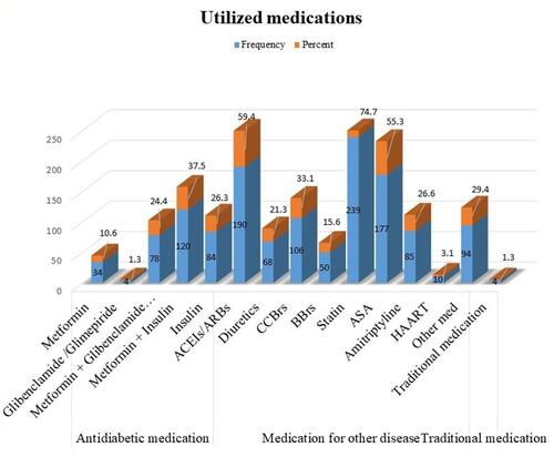 Figure 1 Prescribed medications among adult type 2 diabetic patients on follow-up at Tikur Anbessa Specialized Hospital, Addis Ababa, Ethiopia.